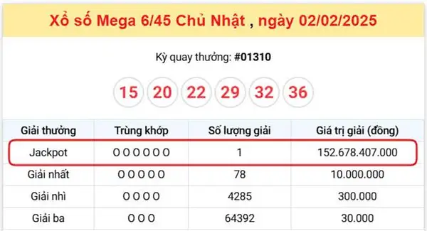 Vietlott Mega 6/45 ngày 02/02: Jackpot 152 tỷ về tay người TP.HCM