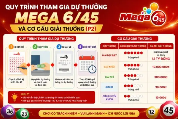 Quy trình tham gia dự thưởng Mega 6/45 và cơ cấu giải thưởng (P2)