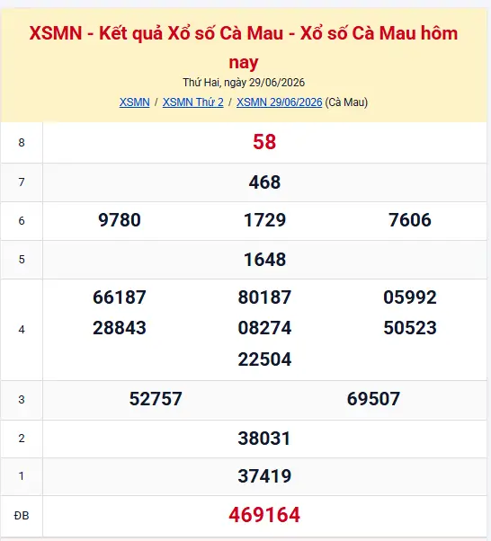 Kết quả xổ số Cà Mau hôm nay – XSCM Thứ Hai 29/06/2026