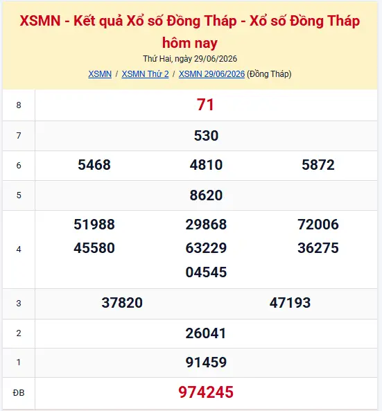 Kết quả xổ số Đồng Tháp hôm nay – XSDT thứ hai 29/06/2026