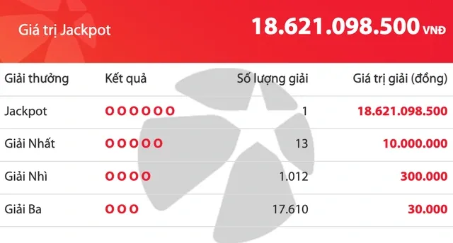 Có 1 người trúng độc đắc 18,6 tỉ đồng Vietlott Mega 6/45 tối 5/7/2026
