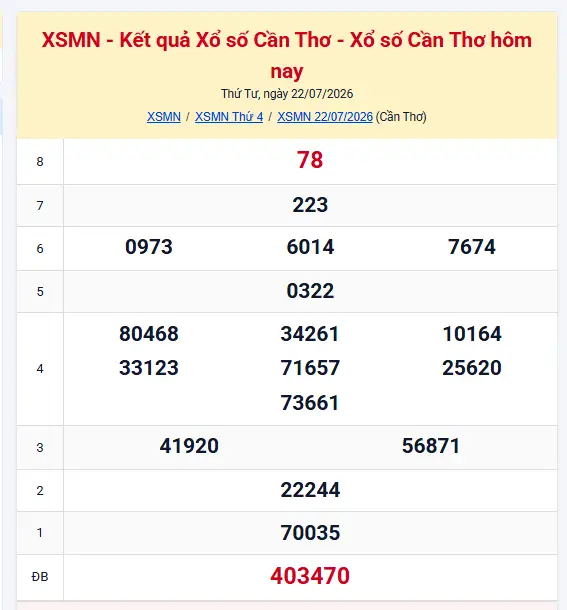KQXS Cần Thơ 22/07/2026 – Giải đặc biệt gọi tên dãy số 403470